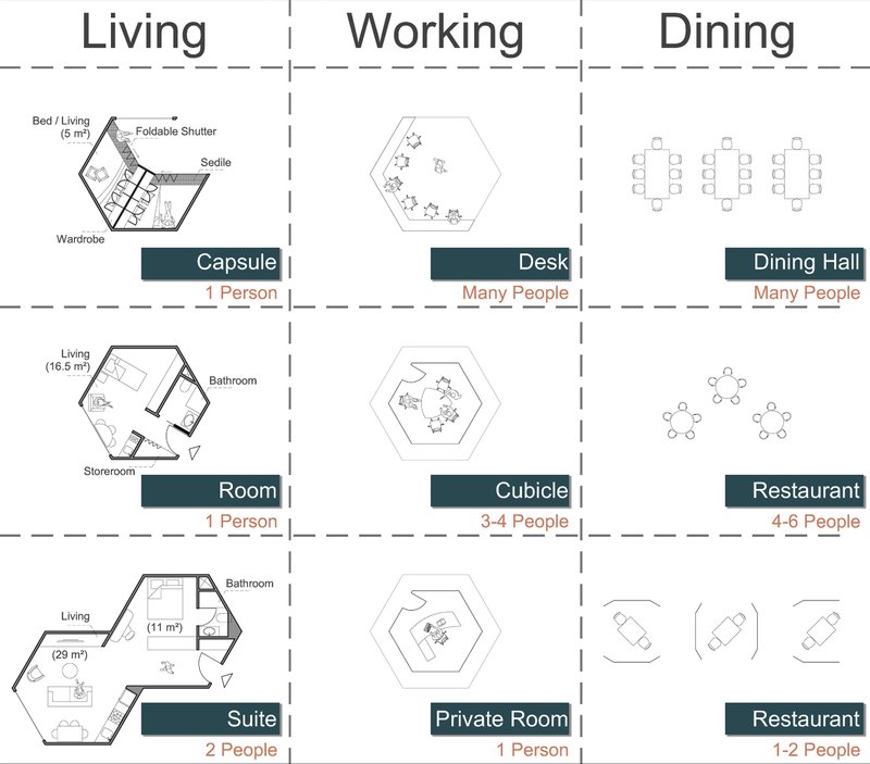 A modular system offering varied living, working, and dining typologies tailored to individual and collective needs.