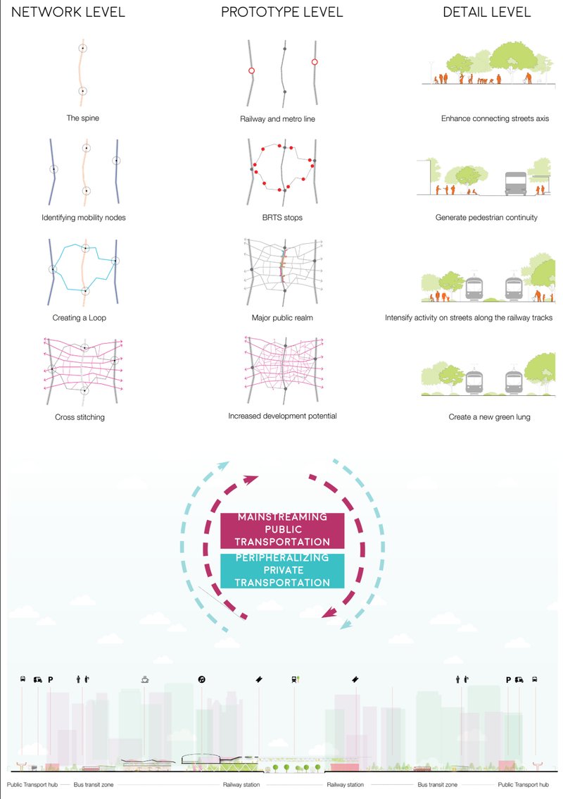 From macro to micro — integrating network design, public transport nodes, and pedestrian-friendly environments into a unified urban system.
