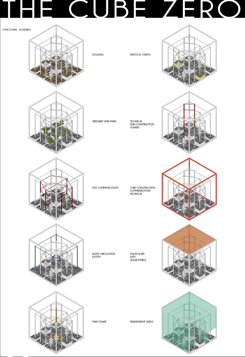 Exploded cube diagrams illustrating housing, farming, greenery, and technical systems within the climate-controlled structure.