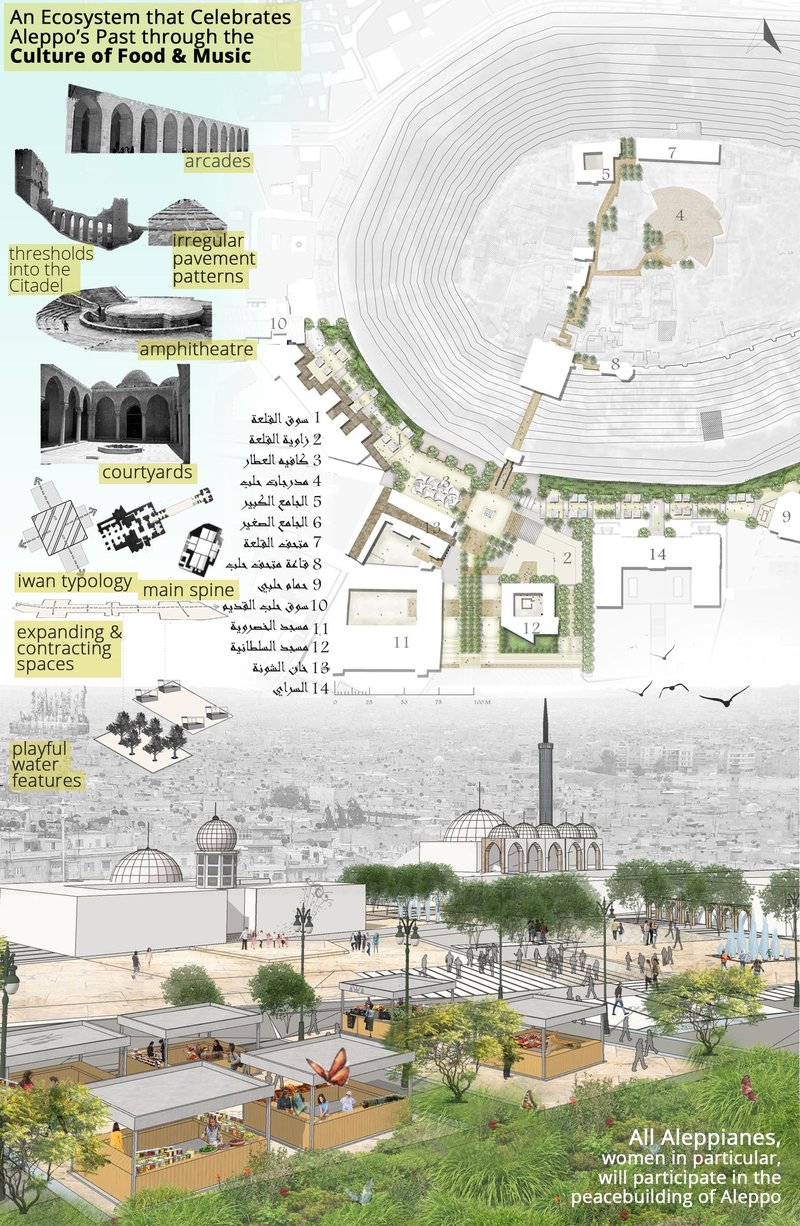A design ecosystem rooted in Aleppo’s traditional typologies—courtyards, arcades, iwans, and water features—reimagined for inclusive public life.