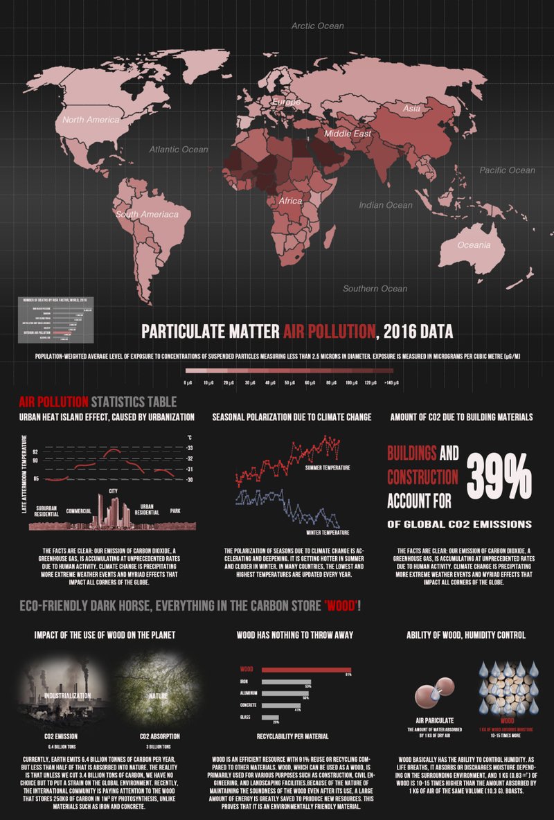 A global snapshot of particulate pollution, urban heat islands, and CO₂ emissions—highlighting the urgent environmental challenges shaping sustainable architecture.