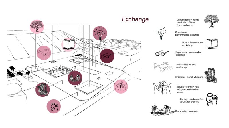 A conceptual map of exchanges—ideas, skills, memory, and care—woven into architectural space.