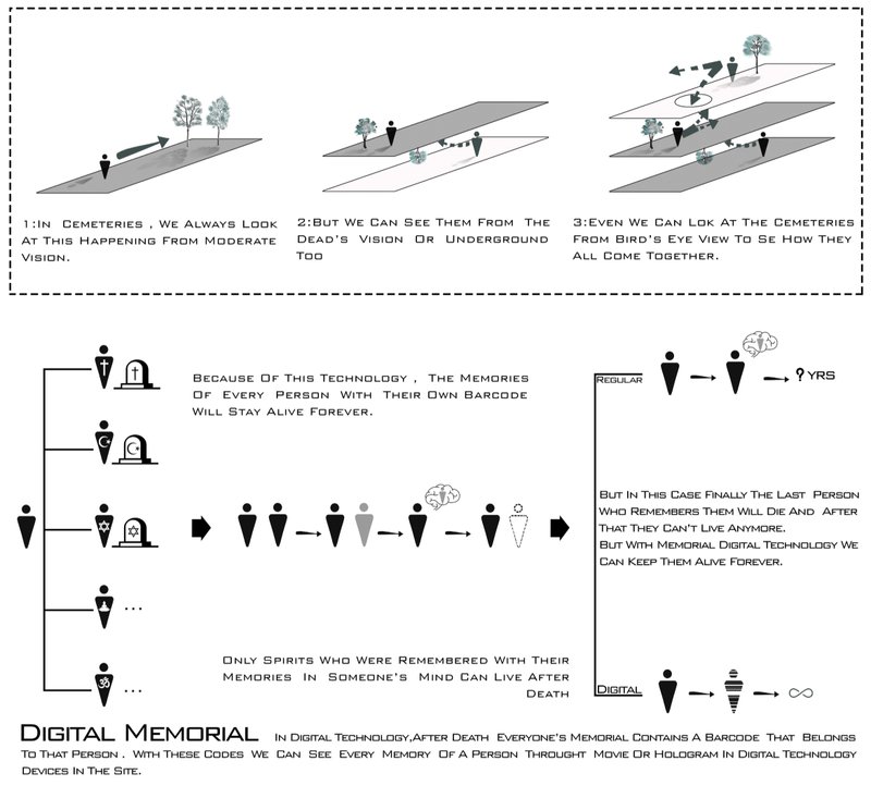 Conceptual diagram showing perspectives of the cemetery—moderate, underground, and aerial—enabled by digital memory systems.