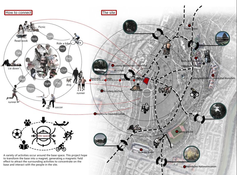 Diagram showing concentric activity zones overlaid on an aerial city map with dotted pathways and circular imagery
