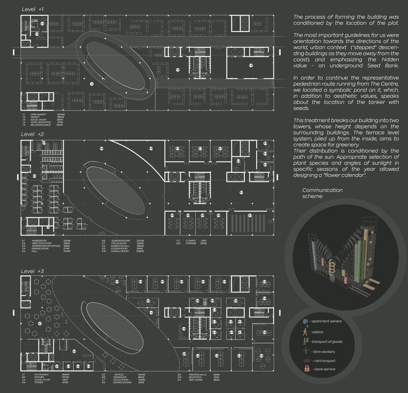 Multi-level plans revealing educational, residential, and farming programs with an elliptical core and communication strategy.