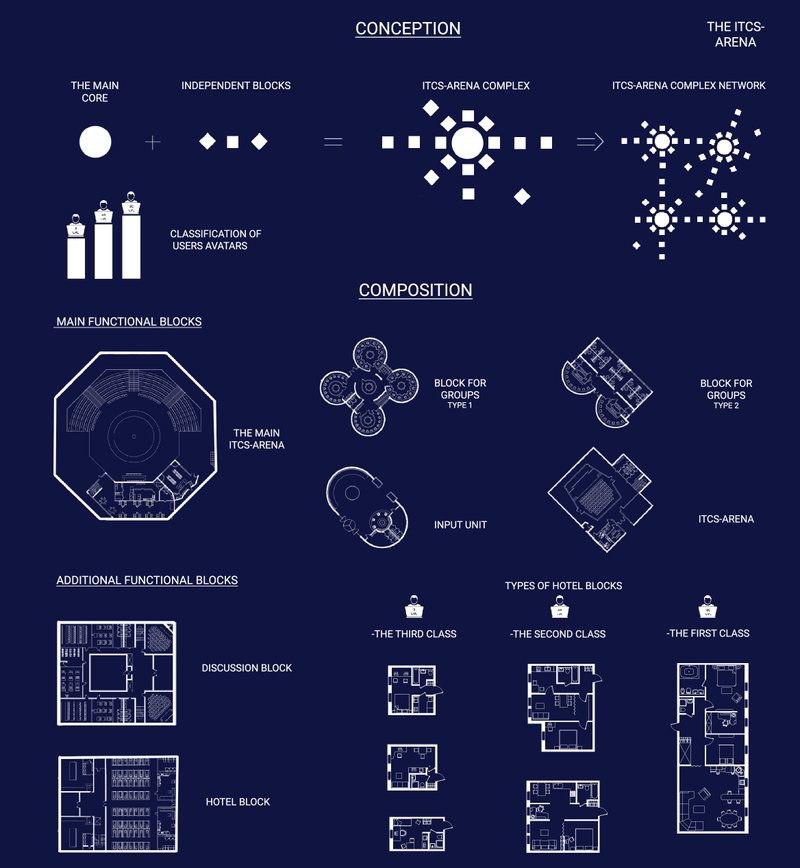 Modular breakdown of the ITCS-Arena’s cyber architecture—core hub, independent blocks, and avatar-based user tiers.