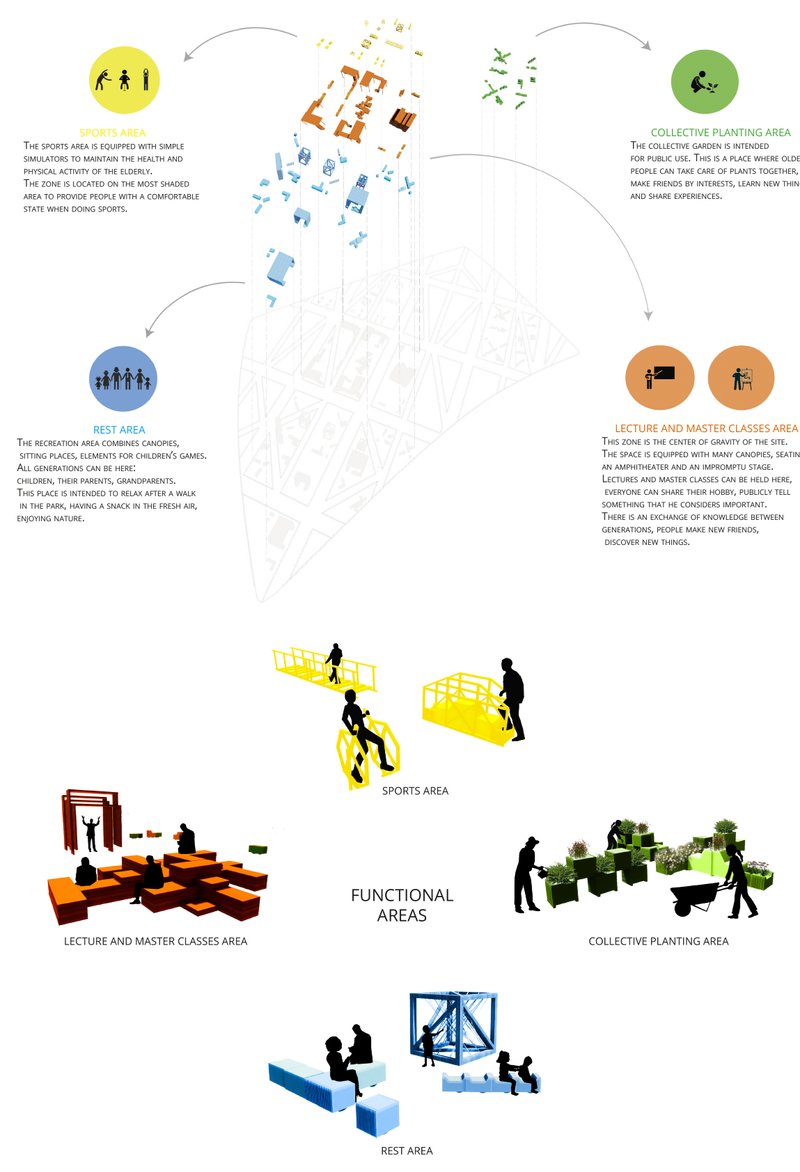 Visual breakdown of movable modules defining each activity zone in the park.