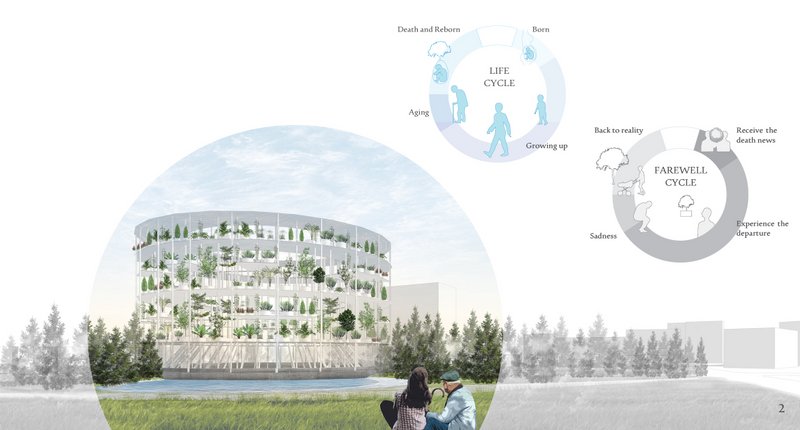 Conceptual diagram and perspective view illustrating the continuity of life and memory through tree planting across the city.