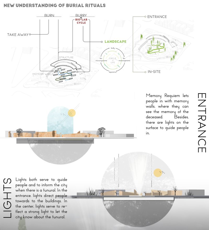 Illustrative burial cycle and lighting strategy emphasize ritual visibility, guiding movement and marking remembrance in public space.