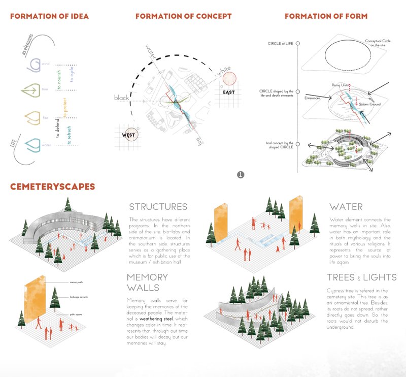 From abstract life elements to form-making, the concept culminates in cemeteryscapes that integrate memory, nature, and ritual.
