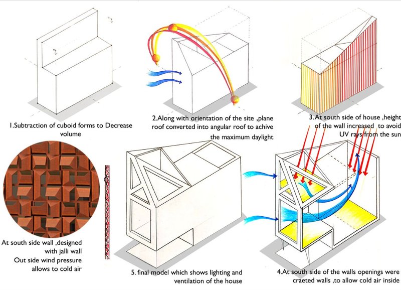 Climate-responsive design evolution with passive ventilation and solar protection strategies in Coimbatore’s compact urban setting.