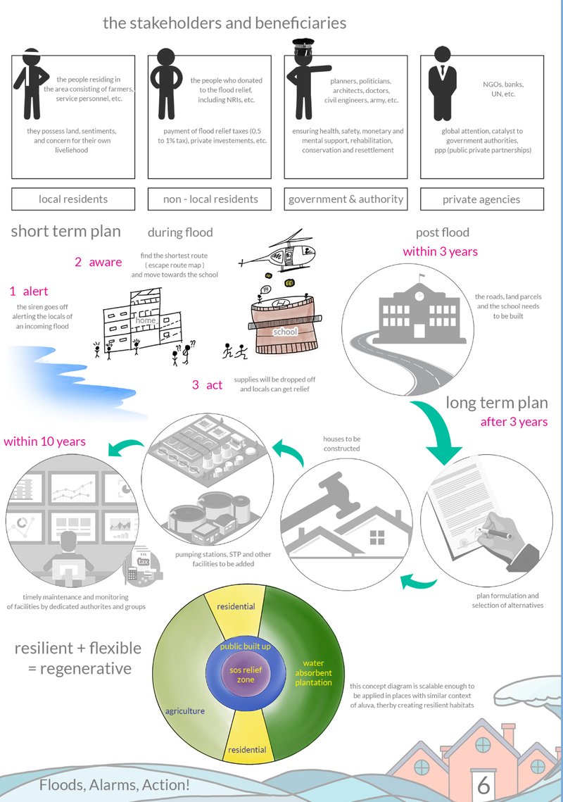 Phased disaster management plan combining alert systems, relief zones, and long-term community regeneration.