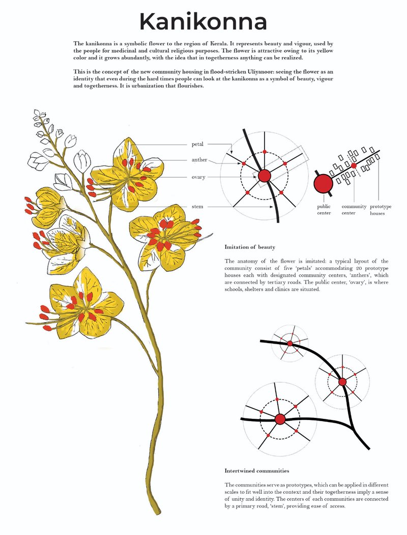 A symbolic flower inspires a flood-resilient community layout in Kerala.