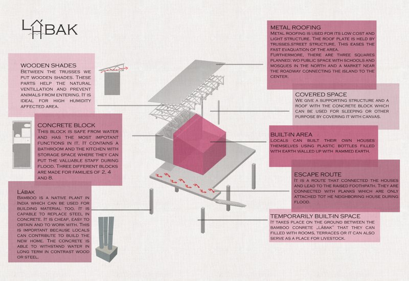 Breakdown of construction elements such as bamboo-concrete stilts, metal roofing, and modular concrete blocks.