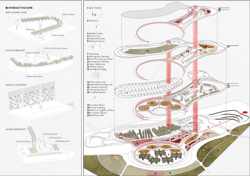 Spaces for seed sowing, algae workshops, and vertical planting integrated into the food hub.