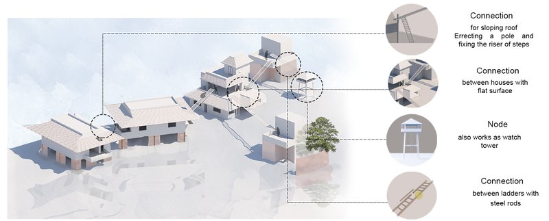 Ladders, nodes, and watchtowers create a system of safety and support during floods.