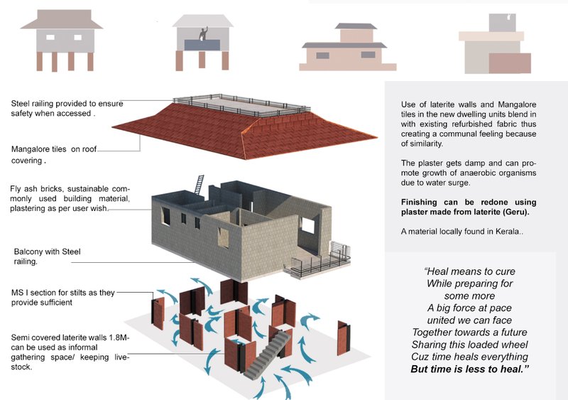 Elevated homes, sustainable materials, and adaptive structures protect against floods.