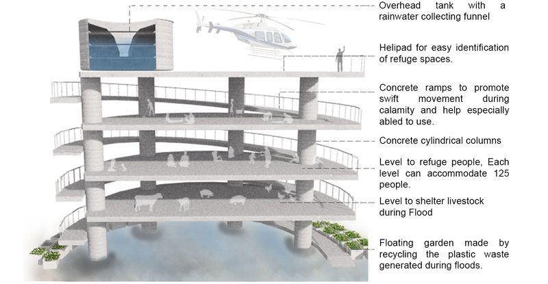 Layered architecture shelters people, livestock, and gardens while ensuring resilience.