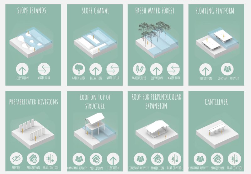 Modular flood-resilient solutions: slope islands, canals, freshwater forests, floating platforms, and adaptable roof systems.