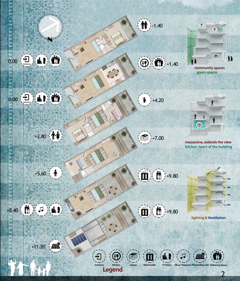 Multi-level spaces with community rooms, green areas, and visual connectivity.