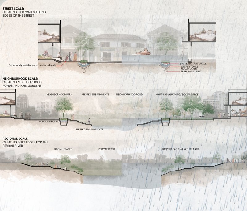 Eco-urban interventions like bioswales, rain gardens, and riverbank buffers to reduce flood risks and regenerate ecology.