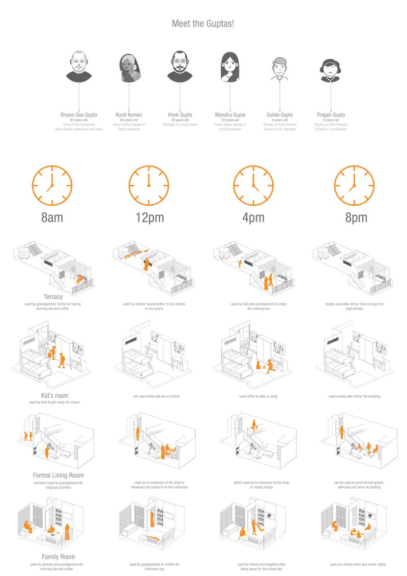 Daily life of the Gupta family mapped across different times of day, reflecting the adaptive use of spaces within Malwa Pods.