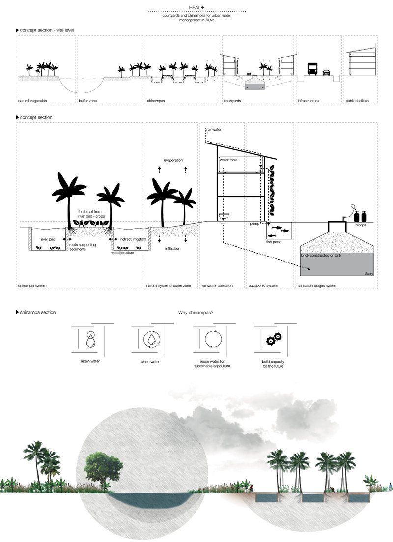 Diagram showing natural buffer zones, chinampas, courtyards, and sustainable water systems.