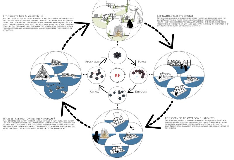 Visualizing regeneration, attraction, and resilience through floating modular housing inspired by magnet ball systems.