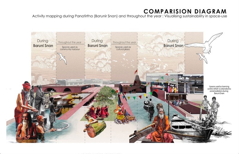 Multi-use of space- Strategy following year round activity