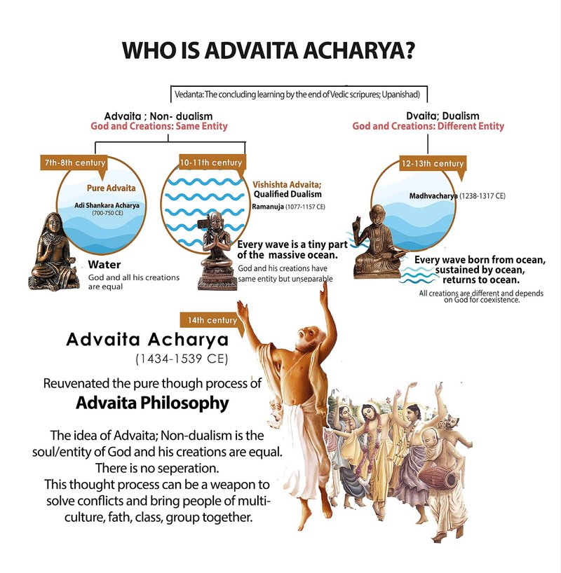 Philosophy of Non-Dualism by Advaita Acharya