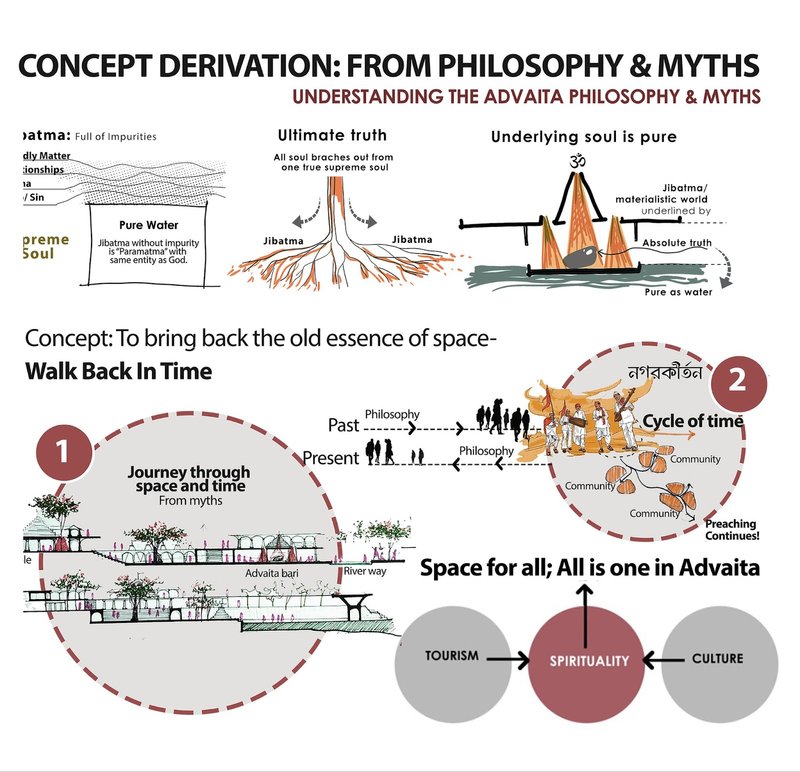 Concept derived from the philosophy and myth