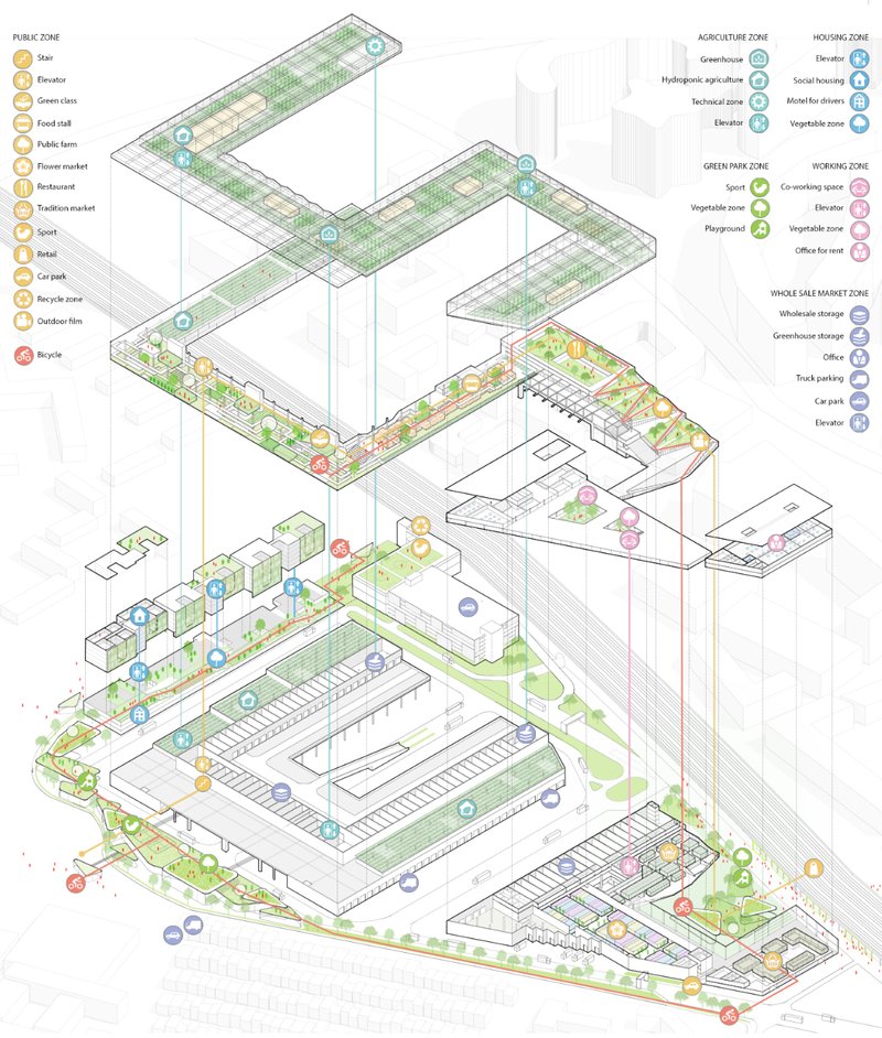 A comprehensive food ecosystem with zones for production, education, housing, and public exchange.