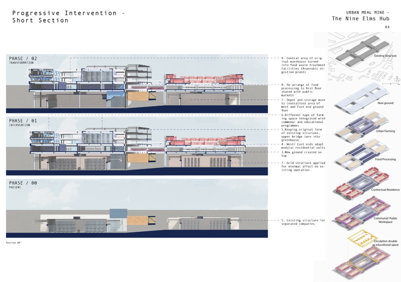 A progressive intervention strategy transforms warehouses into a self-sustaining hub.