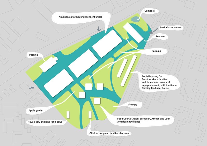 Layout showing aquaponics farms, housing, food courts, animal enclosures, and compost facilities integrated into the urban farm.