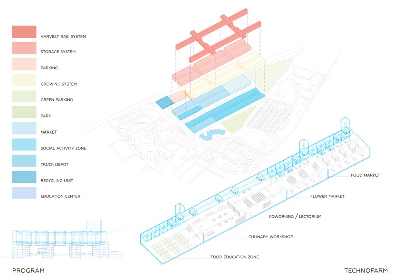 Layered breakdown of farming, markets, education, and logistics within the TechnoFarm complex.