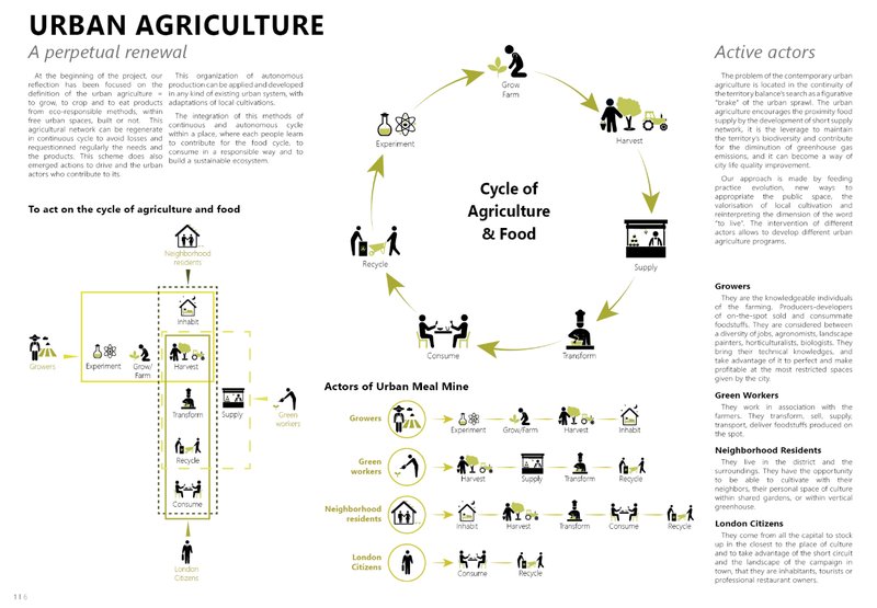 Visualizing the continuous loop of growing, harvesting, consuming, and recycling within the city.