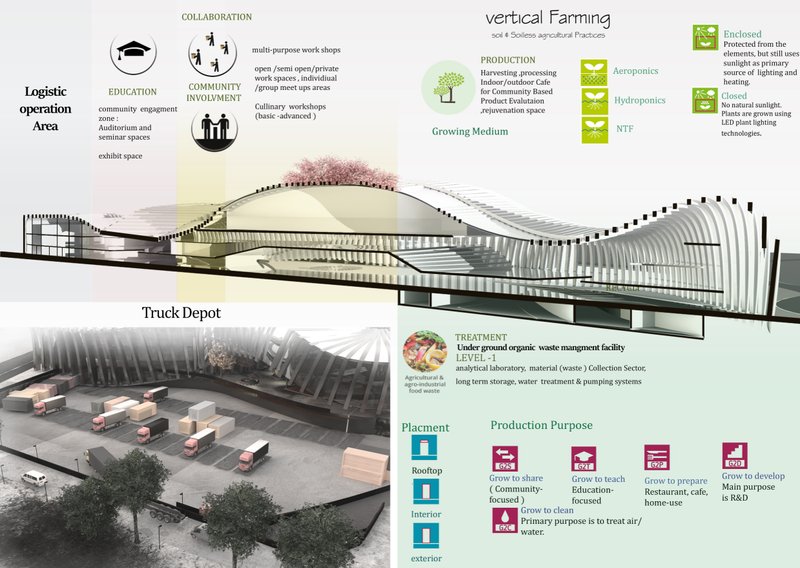 Cross-sectional design showcasing vertical farming, logistics, and community education spaces.