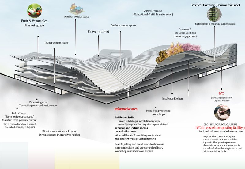 Layered marketplace concept with vertical farming, cold storage, and closed-loop agriculture.