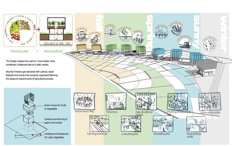Agricultural cycles integrated into urban design with community events and festivals.