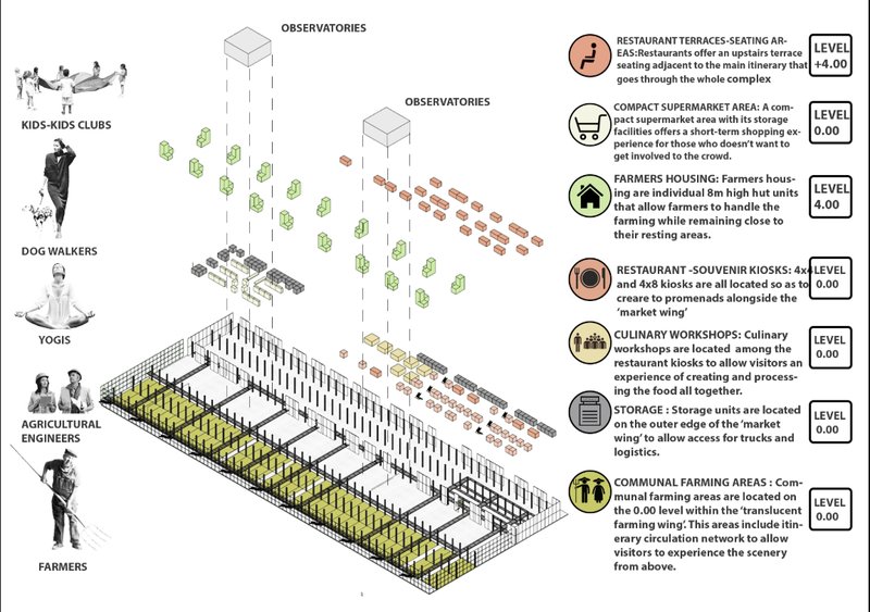 Diagram showing multi-level zones for farming, markets, workshops, and communal activities.