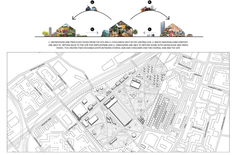 Masterplan highlighting food production, processing, circulation, and waste-to-compost cycles.