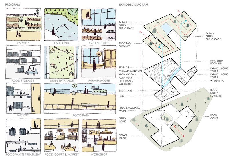 Exploded axonometric diagram with hand-drawn program vignettes showing farm, market, workshop and community spaces