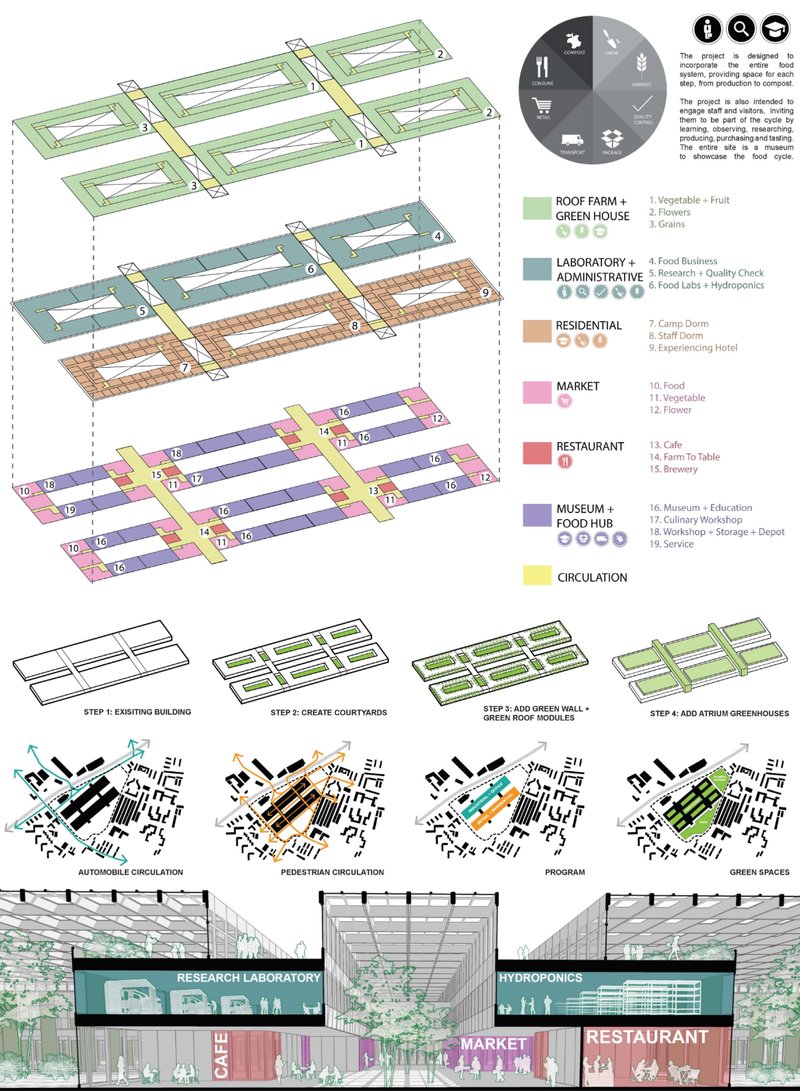 Axonometric diagrams highlight circulation, courtyards, and mixed-use zones combining labs, markets, housing, and greenhouses.