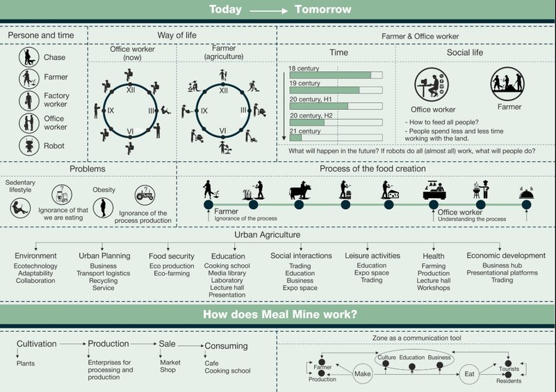 Diagram showing the transition from office-based lifestyles to integrated farming and urban agriculture, highlighting food production awareness.