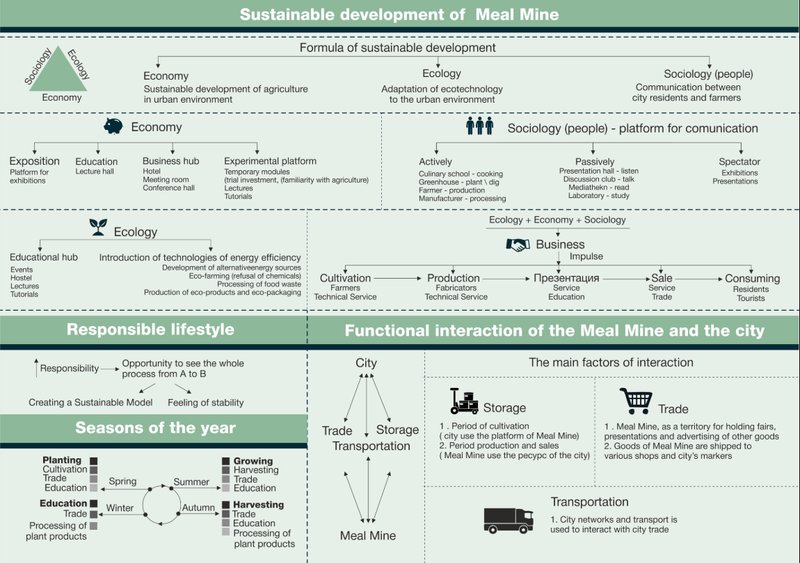 Framework of ecology, economy, and sociology working together to build sustainable urban agriculture and responsible living.