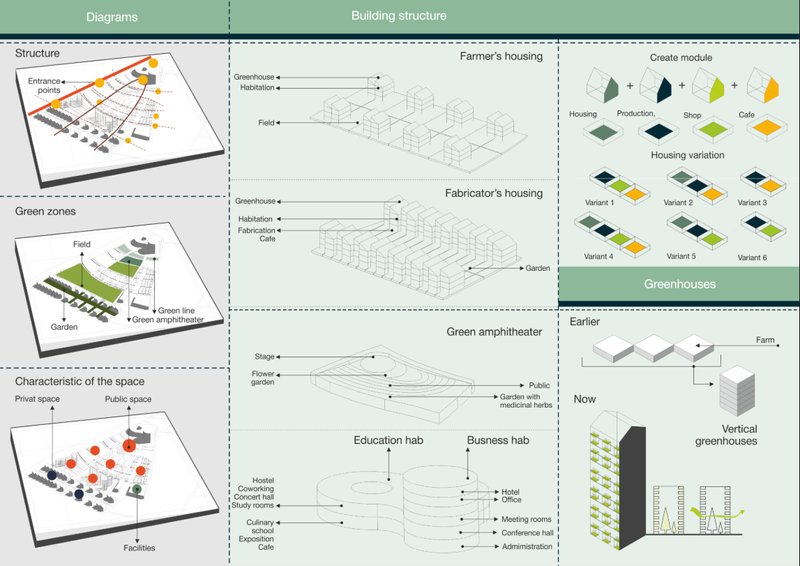 Design breakdown featuring farmer and fabricator housing, vertical greenhouses, green amphitheaters, and modular urban farming spaces.