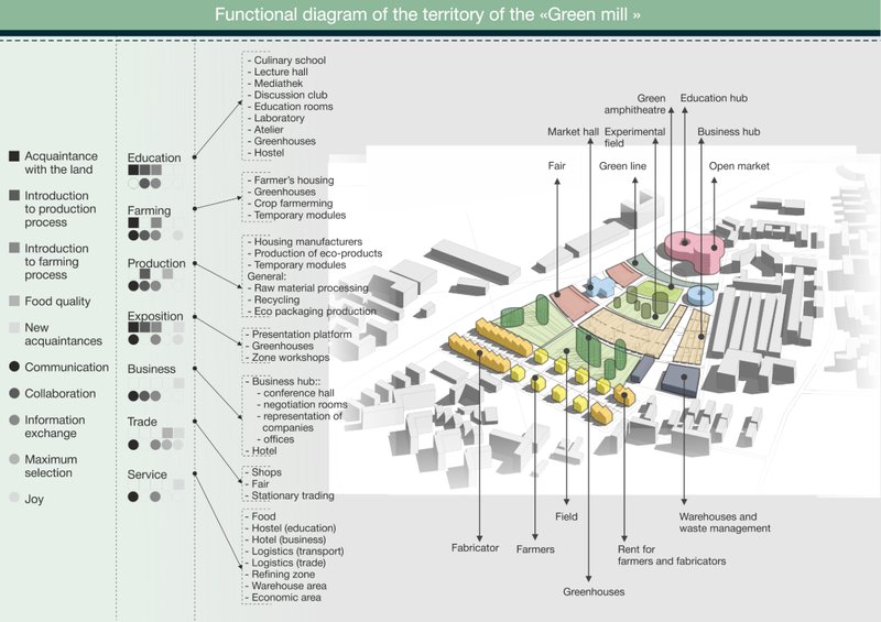 Site plan illustrating education hubs, farming zones, business clusters, and open markets in the Green Mill agrocluster.