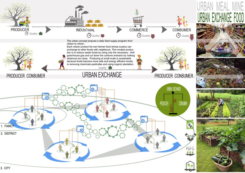 Diagram showing producer-to-consumer flow reimagined through urban exchange and sustainable community systems.