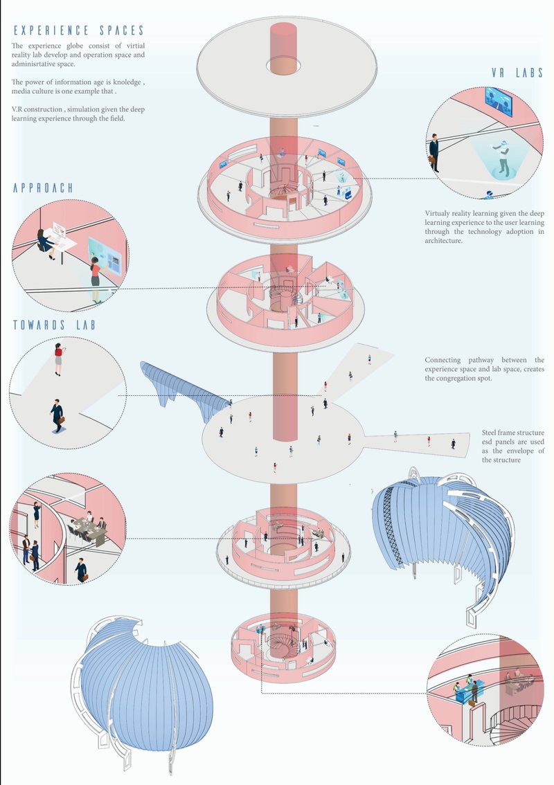 Layered experiential architecture integrating VR labs, collaborative platforms, and immersive learning environments.