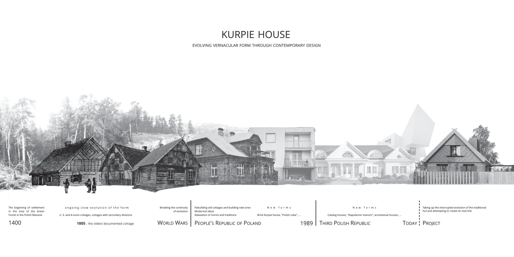 Kurpie house. The evolution of form towards the present. Architectural design in the region.